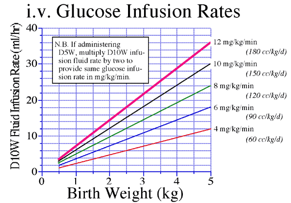 Glucose Infusion Rates