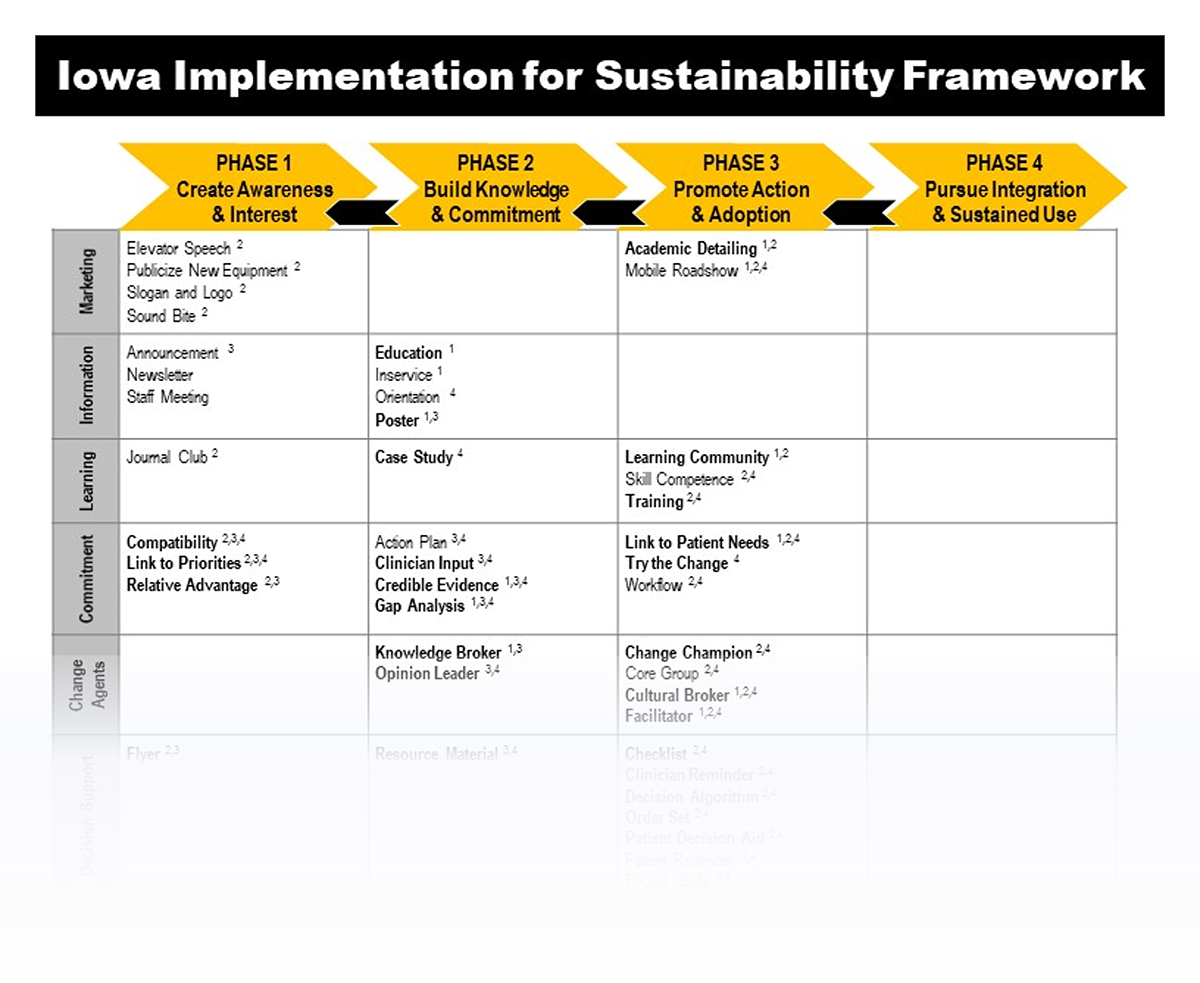 Iowa Implementation Sustainability Framework diagram