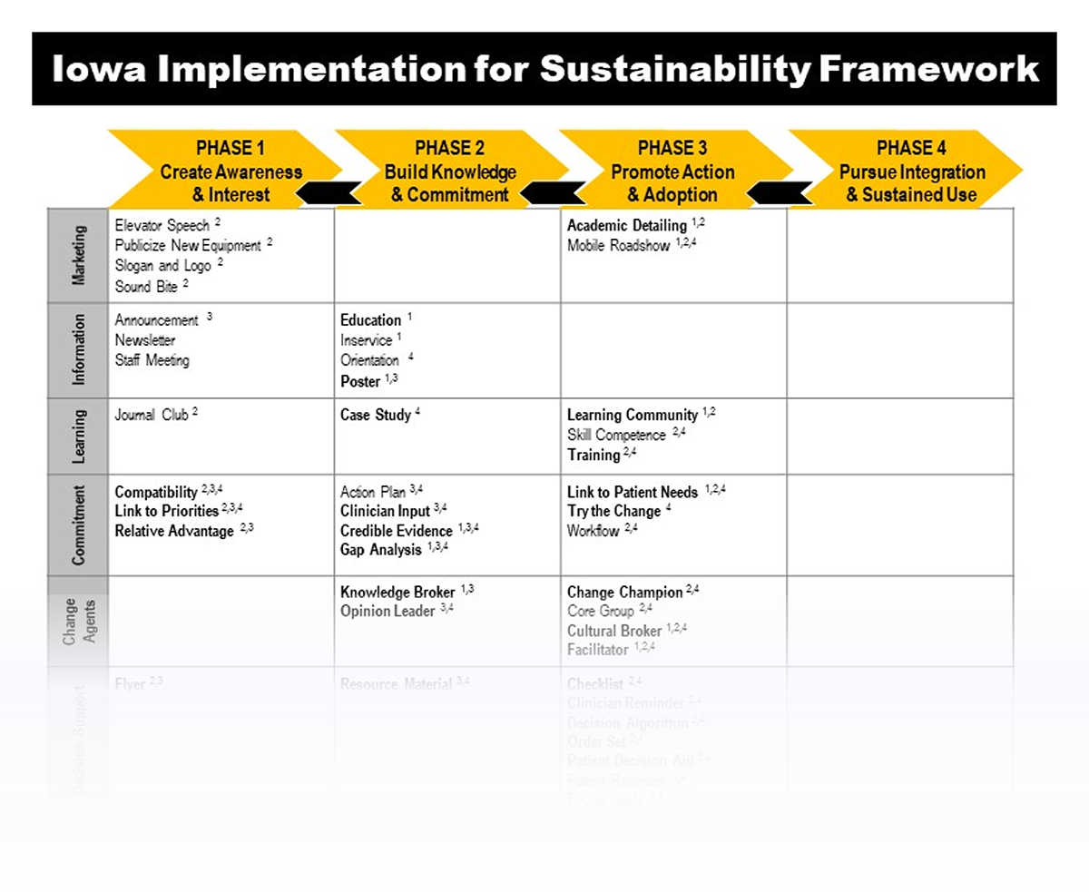 Iowa Implementation For Sustainability Framework University Of Iowa Iowa Implementation For Sustainability Framework University Of Iowa