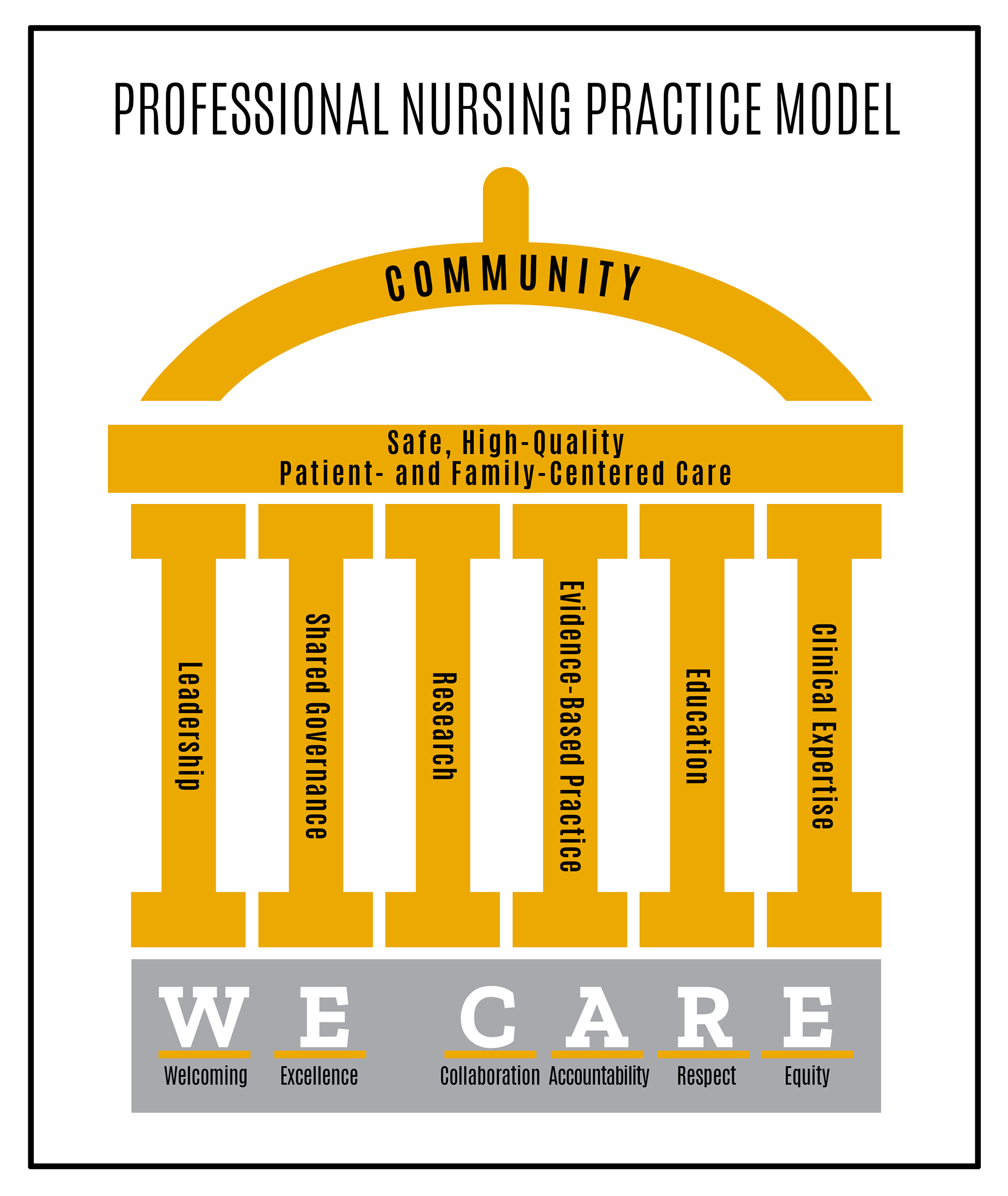 Professional Nursing Practice Model | University of Iowa Hospitals ...