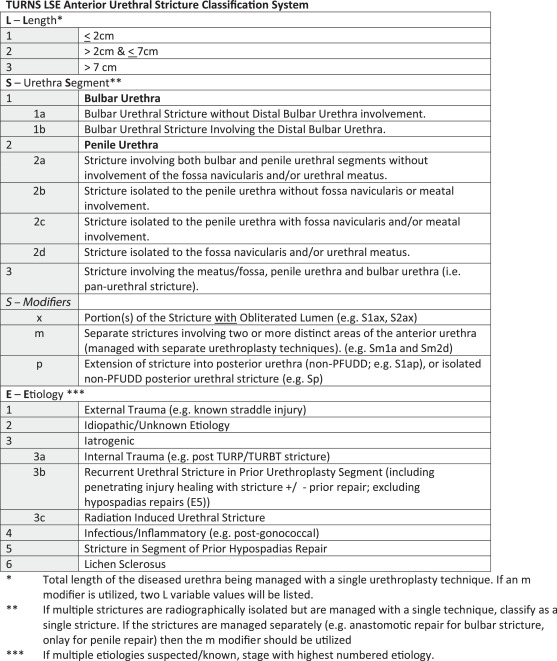 Urethral stricture classification table