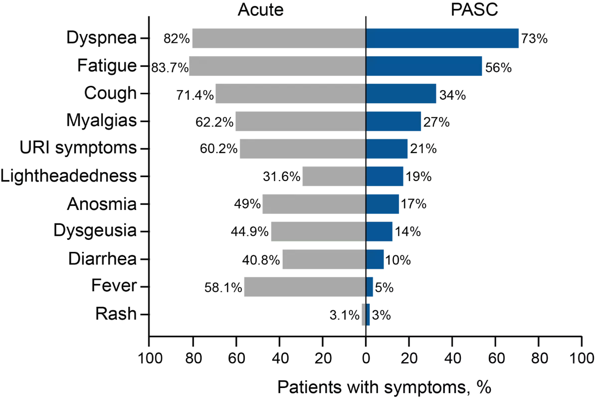 symptoms at Post-COVID-19 Clinic UI Hospitals and Clinics