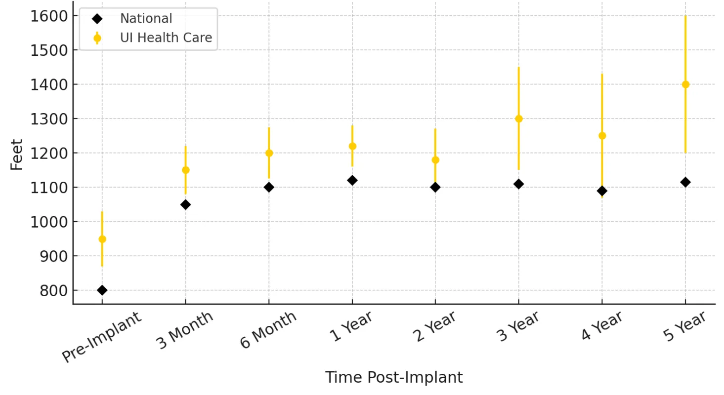 VAD quality chart UI Health Care