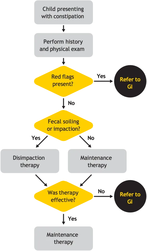 Indications for referral to pediatric GI specialist flow chart