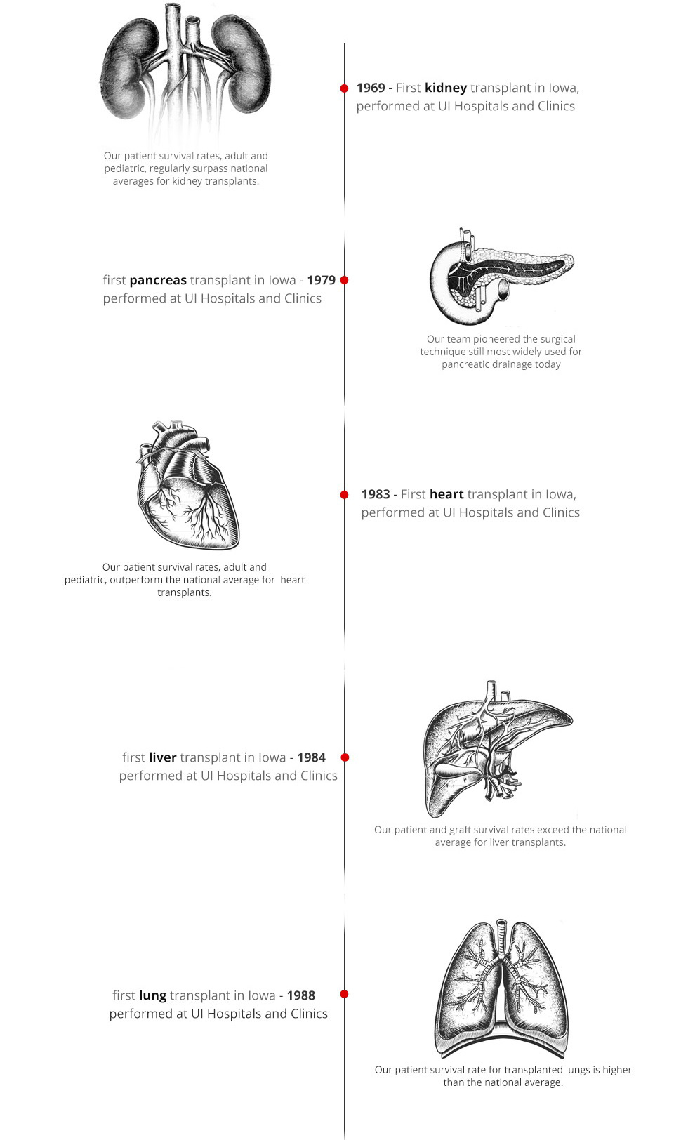 Chart of the UI Organ Transplant Center's history