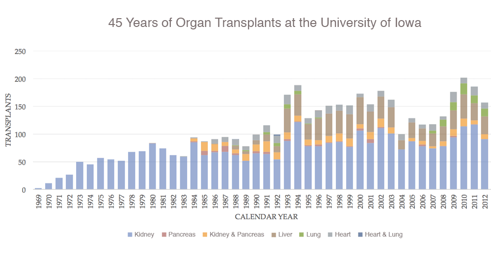 Organ Transplant Numbers History Edit